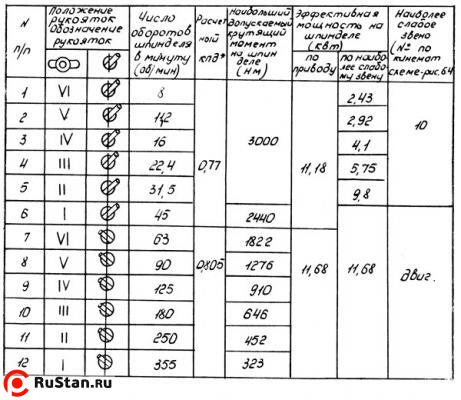 Таблица скоростей трубонарезного станка 1А983 фото №6 1А983 фото №6
