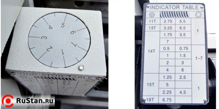Для удобства нарезания резьбы станок оснащен 7-позиционным резьбоуказателем. фото №16 METAL MASTER Z46200 фото №16